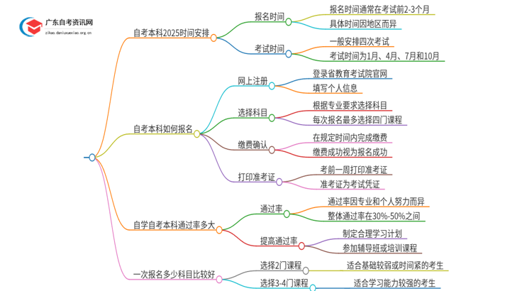 自考本科2025报名时间表公布 几号报名几号考试思维导图