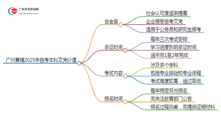 广州黄埔2025年自考本科文凭怎么样？有啥价值思维导图