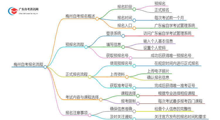 梅州自考每次考试都要预报名吗？怎么报名呢思维导图