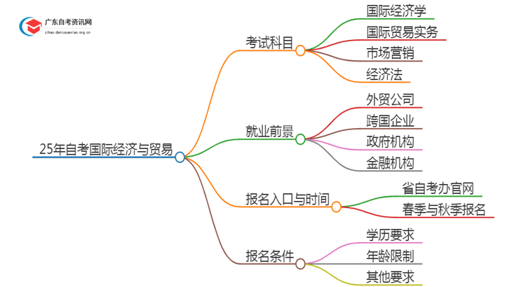 25年自考国际经济与贸易考什么？要怎么复习？思维导图