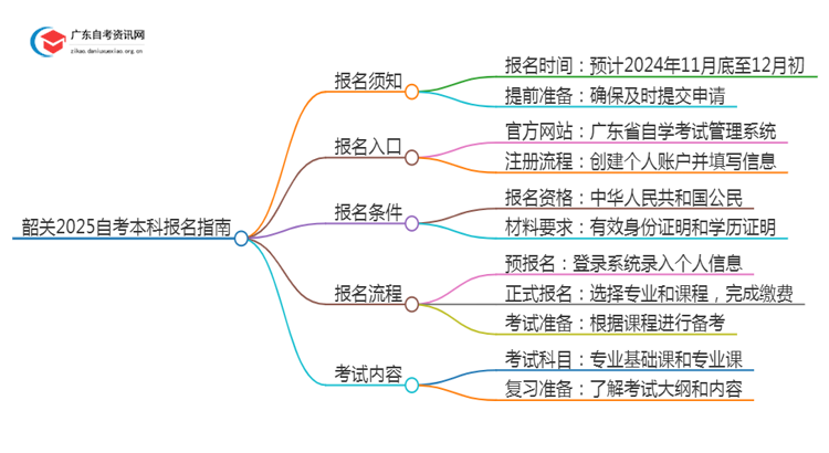 韶关2025自考本科报名需要注意什么？怎么报？思维导图