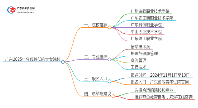 广东2025年分数较低的大专院校有哪些？思维导图