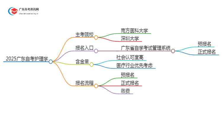 2025广东自考护理学的主考院校有哪些？思维导图