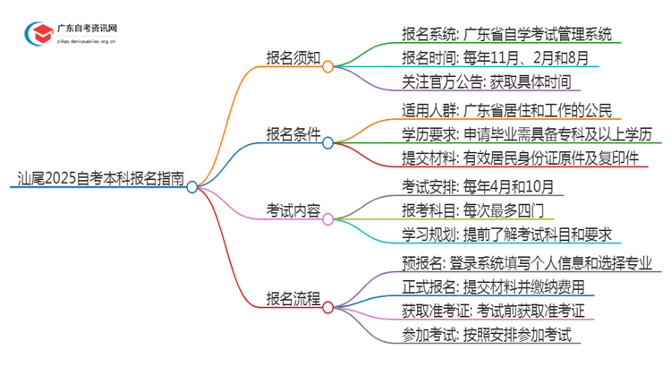 汕尾2025自考本科报名需要注意什么？怎么报？思维导图