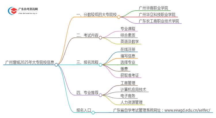 广州增城2025年分数较低的大专院校有哪些？思维导图