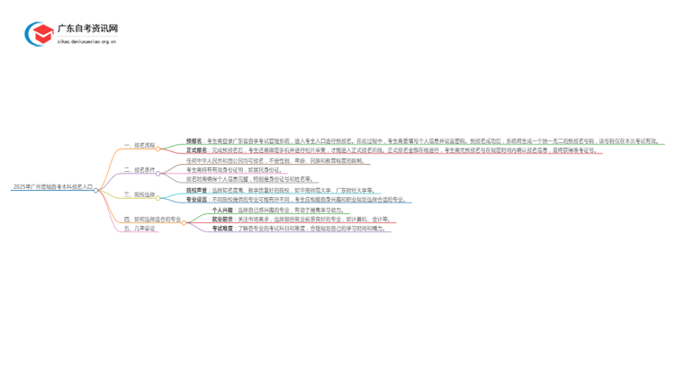 2025年广州增城自考本科报名入口 具体官网在哪思维导图