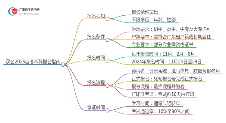 茂名2025自考本科报名需要注意什么？怎么报？思维导图