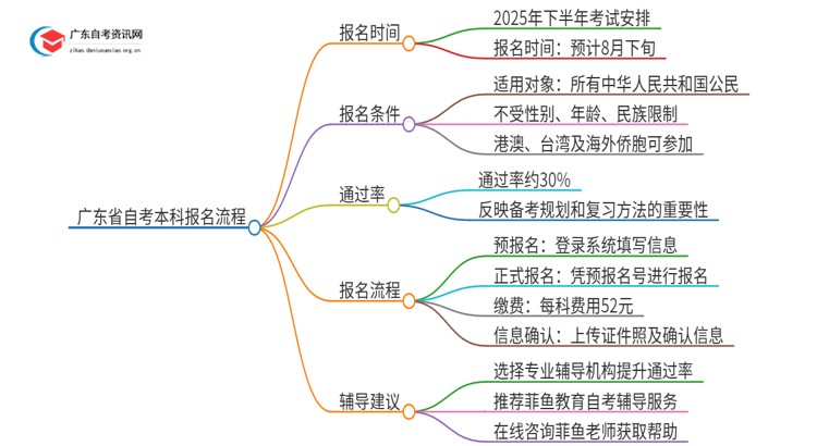 广东省自考本科怎么考 2025下半年几号报名思维导图