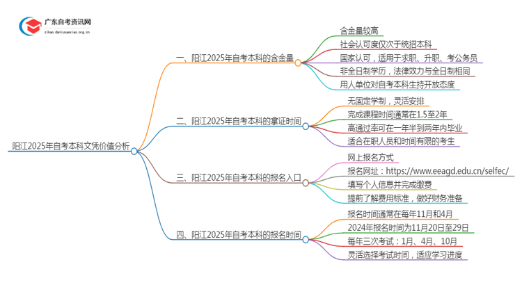 阳江2025年自考本科文凭怎么样？有啥价值思维导图