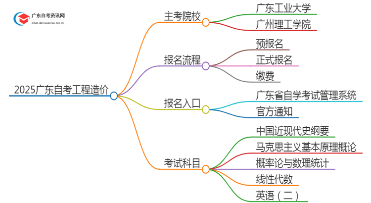 2025广东自考工程造价的主考院校有哪些？思维导图