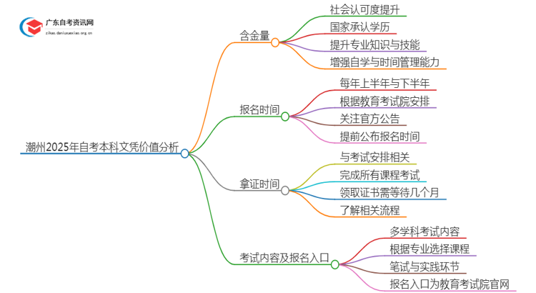 潮州2025年自考本科文凭怎么样？有啥价值思维导图