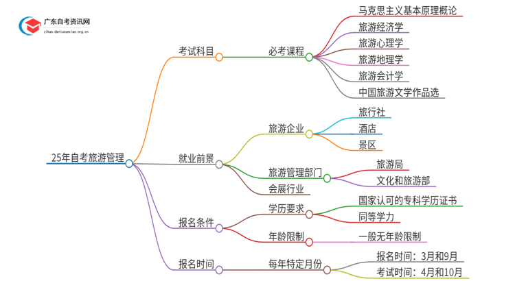 25年自考旅游管理考什么？要怎么复习？思维导图