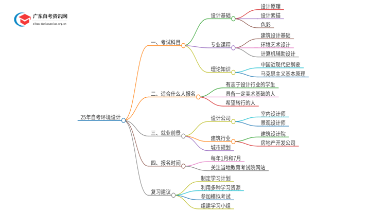 25年自考环境设计考什么？要怎么复习？思维导图