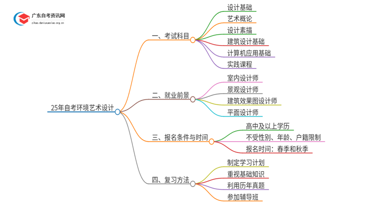 25年自考环境艺术设计考什么？要怎么复习？思维导图