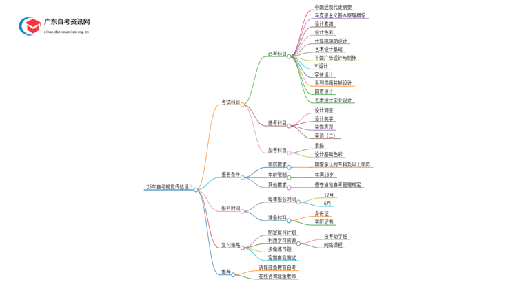 25年自考视觉传达设计考什么？要怎么复习？思维导图