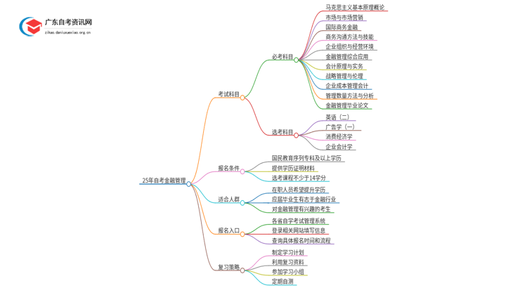 25年自考金融管理考什么？要怎么复习？思维导图