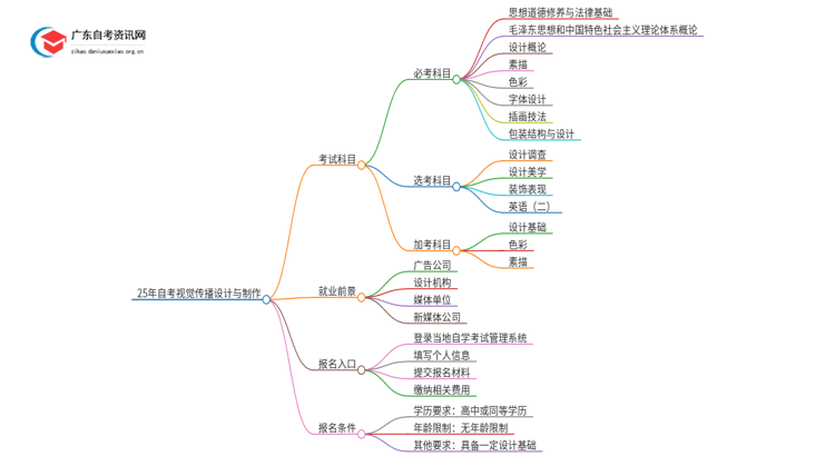 25年自考视觉传播设计与制作考什么？要怎么复习？思维导图