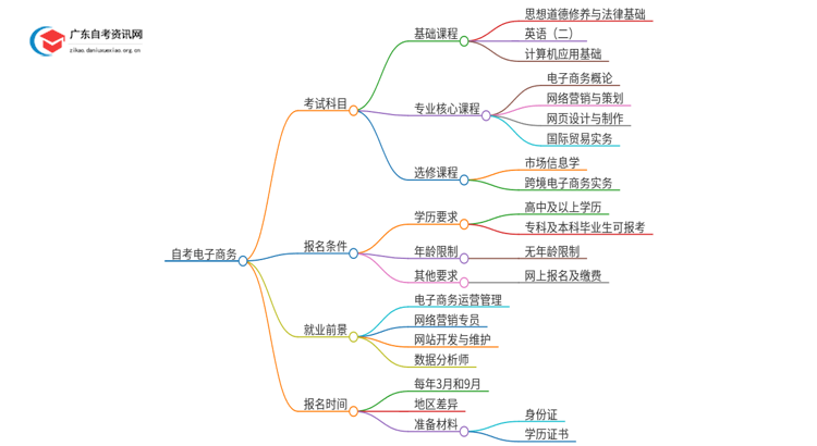 25年自考电子商务考什么？要怎么复习？思维导图