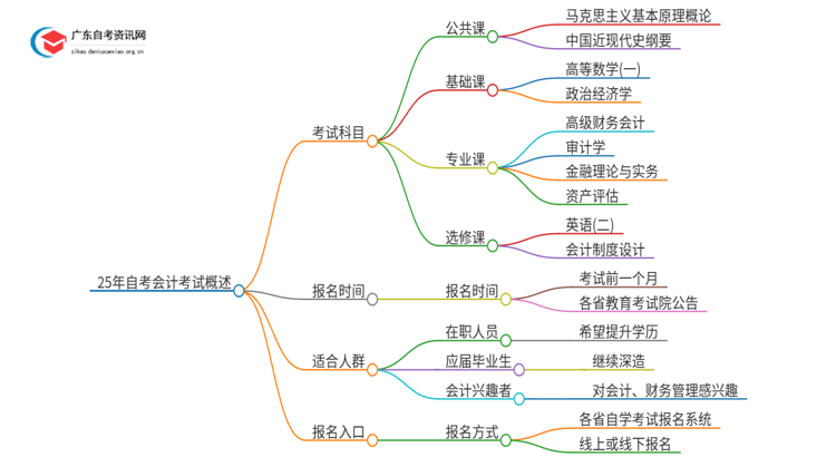 25年自考会计考什么？要怎么复习？思维导图