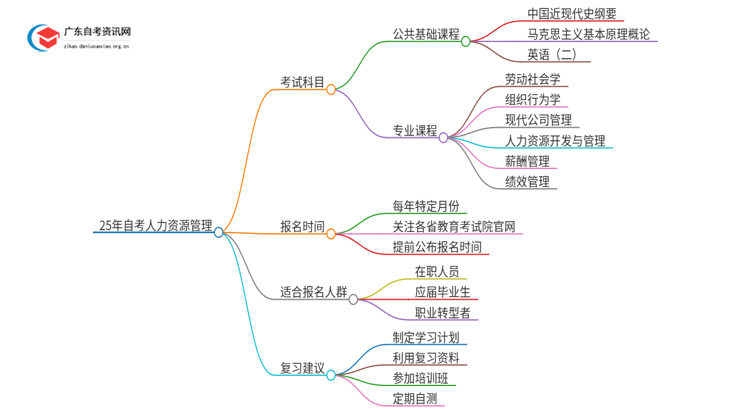 25年自考人力资源管理考什么？要怎么复习？思维导图