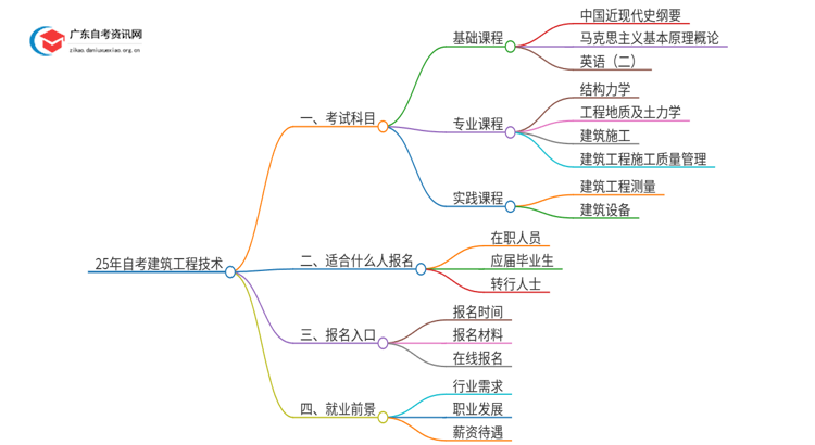 25年自考建筑工程技术考什么？要怎么复习？思维导图