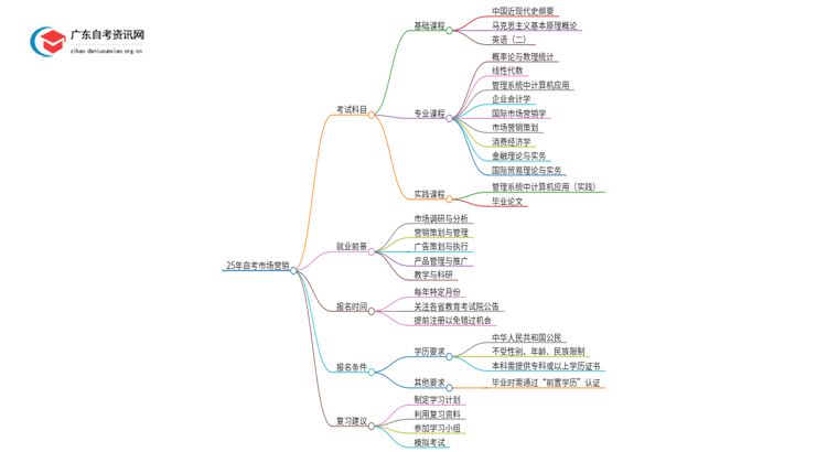 25年自考市场营销考什么？要怎么复习？思维导图
