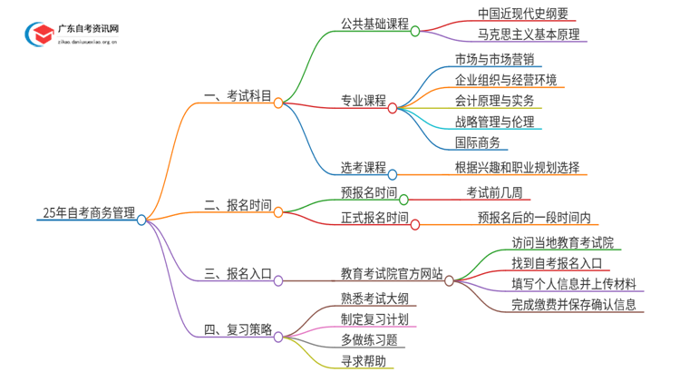 25年自考商务管理考什么？要怎么复习？思维导图