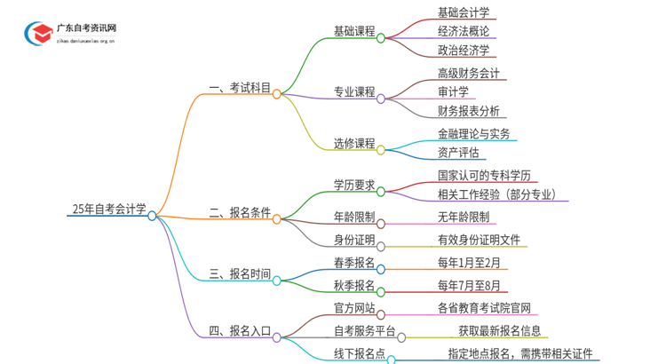 25年自考会计学考什么？要怎么复习？思维导图