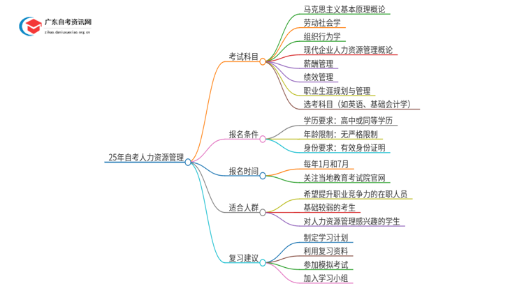 25年自考人力资源管理考什么？要怎么复习？思维导图