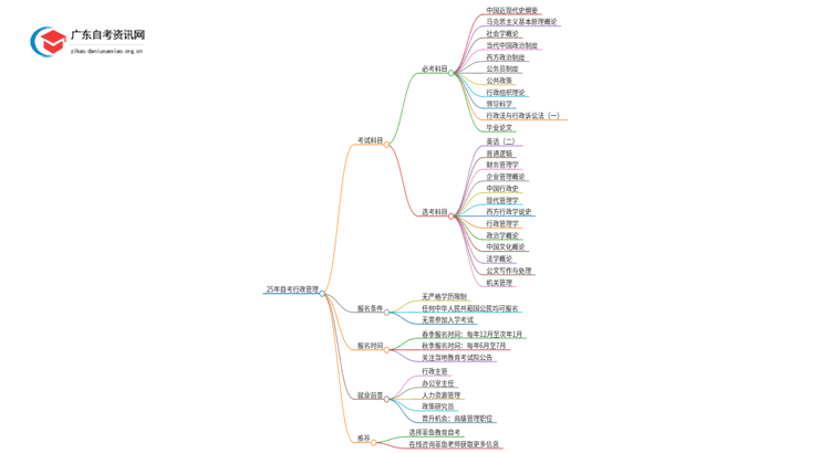 25年自考行政管理考什么？要怎么复习？思维导图