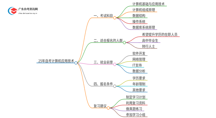 25年自考计算机应用技术考什么？要怎么复习？思维导图