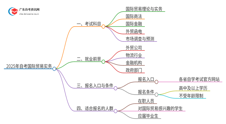 25年自考国际贸易实务考什么？要怎么复习？思维导图