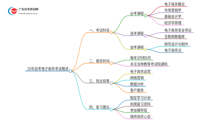 25年自考电子商务考什么？要怎么复习？思维导图