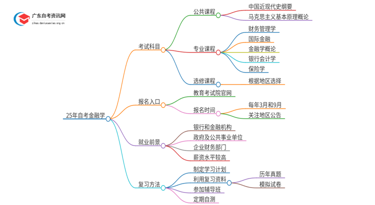 25年自考金融学考什么？要怎么复习？思维导图