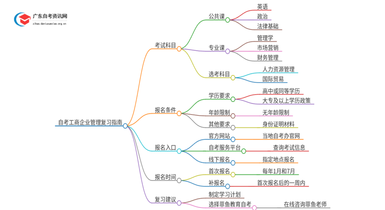 25年自考工商企业管理考什么？要怎么复习？思维导图