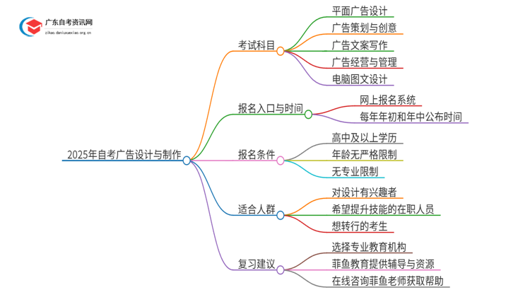 25年自考广告设计与制作考什么？要怎么复习？思维导图