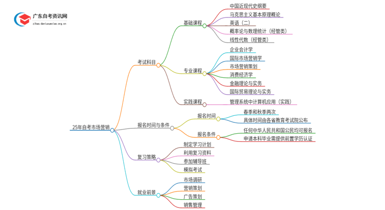 25年自考市场营销考什么？要怎么复习？思维导图