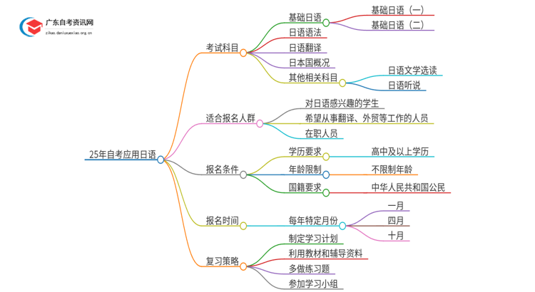 25年自考应用日语考什么？要怎么复习？思维导图