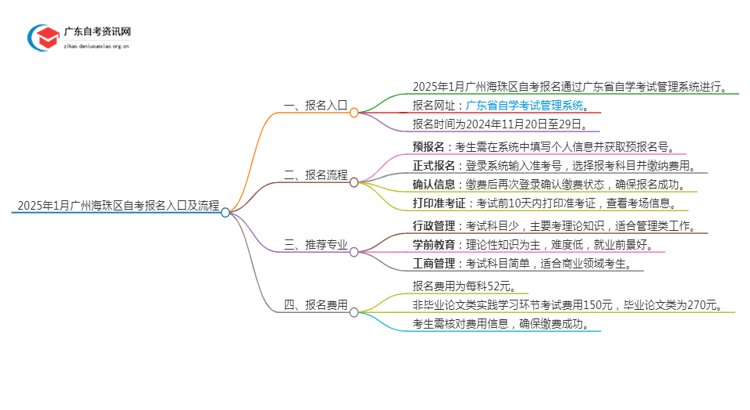 2025年1月[广州海珠区]自考报名入口及流程（内附报名须知）思维导图