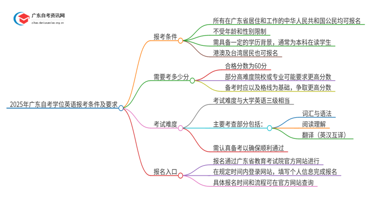 2025年广东自考学位英语报考条件及要求一览思维导图