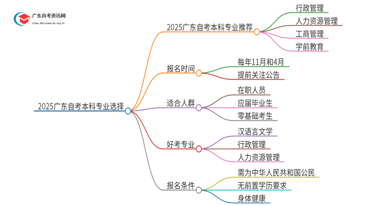 2025广东自考本科可以考什么专业好就业思维导图