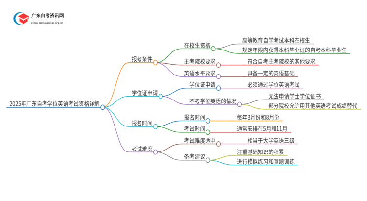 2025年广东自考学位英语考试资格详解思维导图