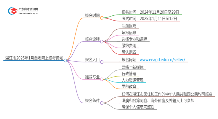 湛江市2025年1月自考网上报考通知思维导图