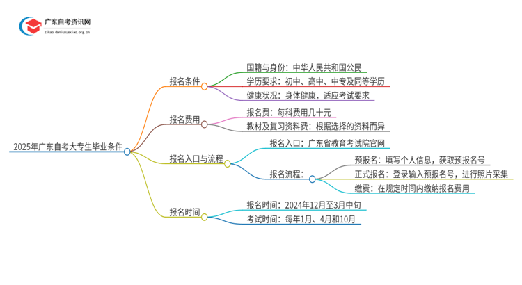 2025年4月广东自考大专生需要什么条件才能毕业思维导图