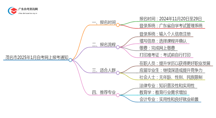 茂名市2025年1月自考网上报考通知思维导图