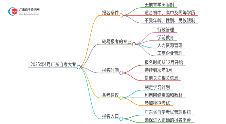 2025年4月广东自考大专需要的条件和学历思维导图