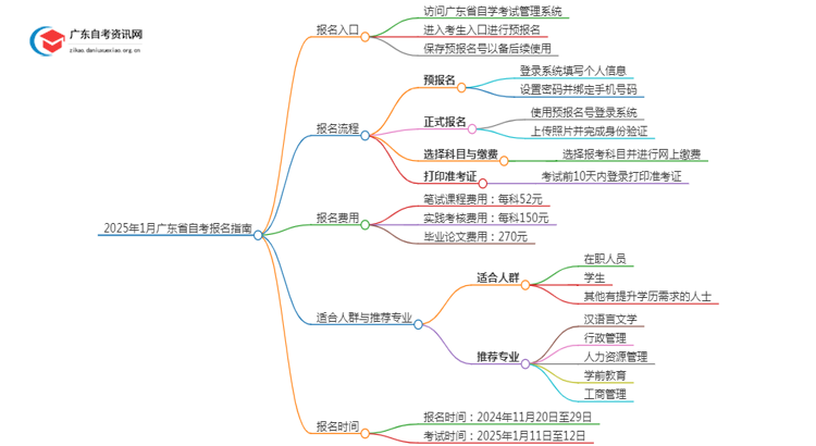 2025年1月[广东省]自考报名入口及流程（内附报名须知）思维导图