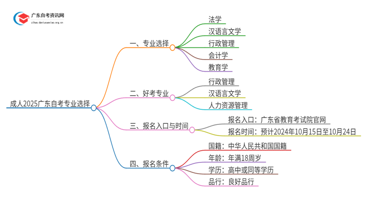 成人2025广东自考考本科需要考哪些专业思维导图