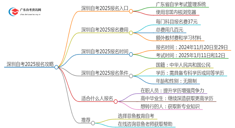 [深圳]自考报名最全攻略2025+指南思维导图