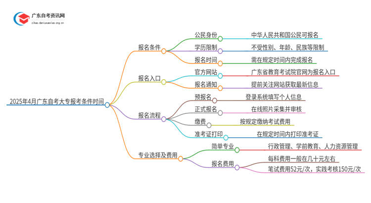 2025年4月广东自考大专报考条件时间思维导图